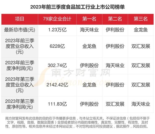 2023年食品加工行業(yè)上市公司經(jīng)營(yíng)數(shù)據(jù)透視 79家企業(yè)深度分析