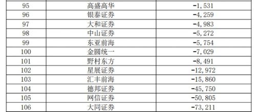 券商業(yè)績指標大排名 38項指標全亮相，中信證券總資產逼近1萬億，經(jīng)營演出及經(jīng)紀業(yè)務受關注